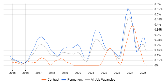Job vacancy trend for Cybersecurity Analyst in Bristol Job vacancy trend for Cybersecurity Analyst in Bristol