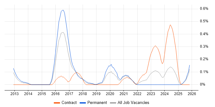 Cybersecurity Architect job vacancy trend in Bristol