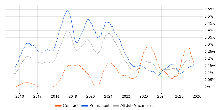 Cybersecurity Engineer job vacancy trend in Bristol
