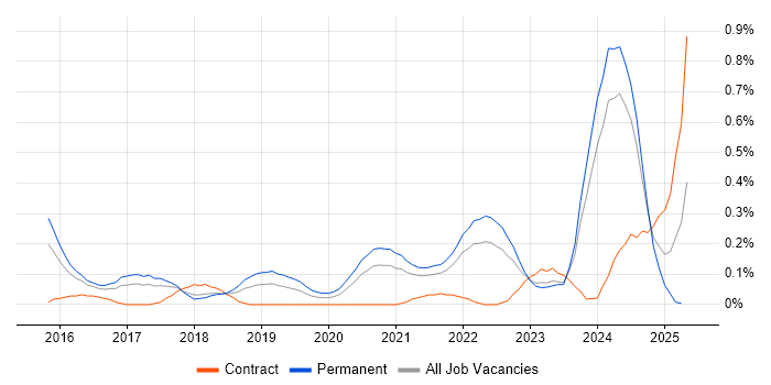 Job vacancy trend for Cybersecurity Manager in Bristol
