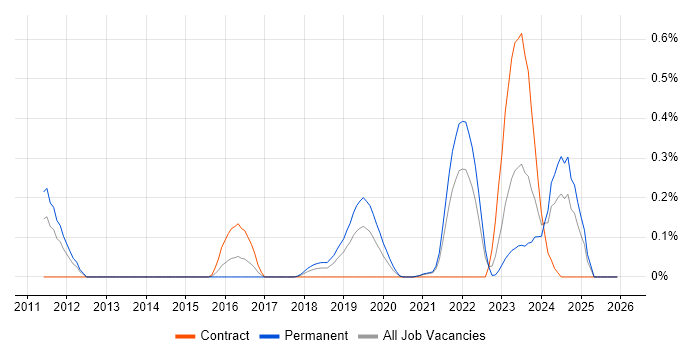 Cybersecurity Specialist job vacancy trend in Bristol