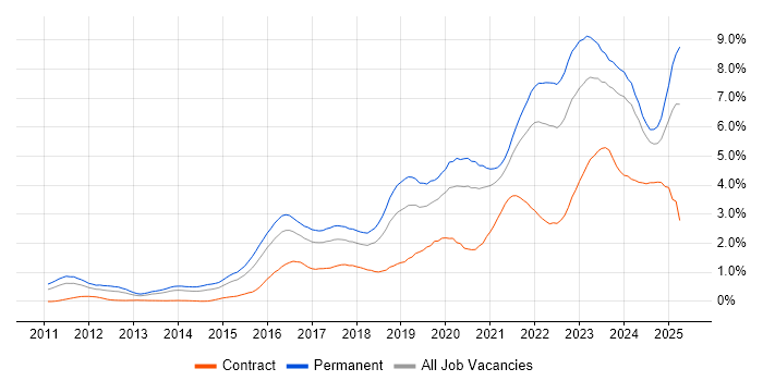 Job vacancy trend for Cybersecurity in Bristol