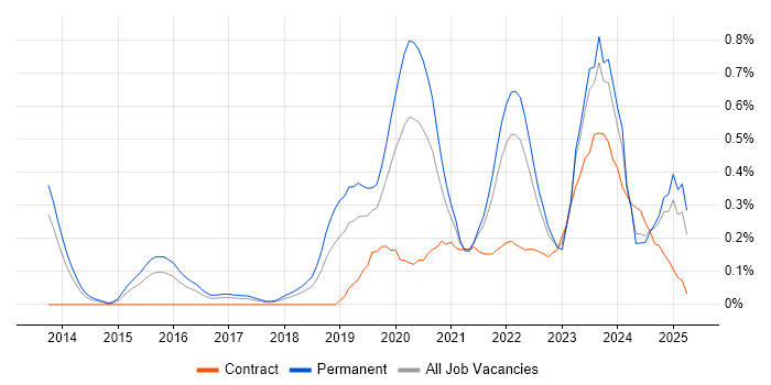 Job vacancy trend for Cyber Threat Intelligence in Bristol Job vacancy trend for Cyber Threat Intelligence in Bristol