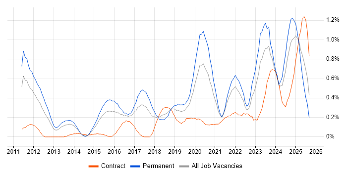 Cyber Threat job vacancy trend in Bristol Cyber Threat job vacancy trend in Bristol