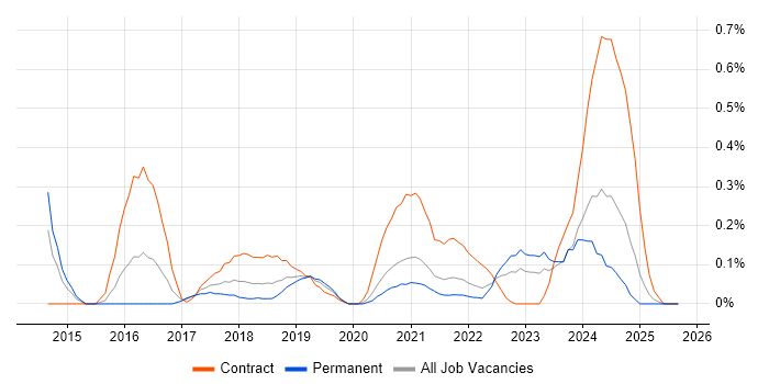 CyberArk job vacancy trend in Bristol