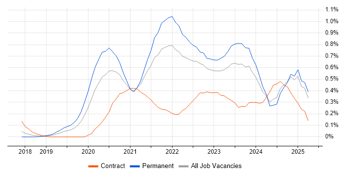 Job vacancy trend for Cypress.io in Bristol