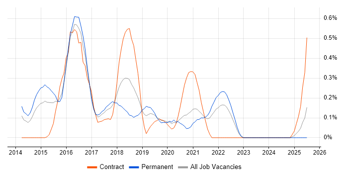 Job vacancy trend for D3.js in Bristol