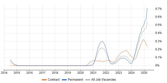 Job vacancy trend for Dart in Bristol