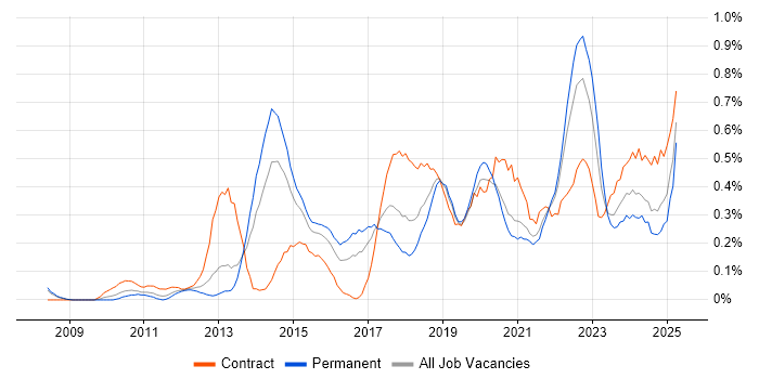 Job vacancy trend for Dashboard Development in Bristol