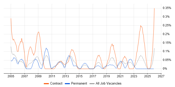 Data Acquisition job vacancy trend in Bristol