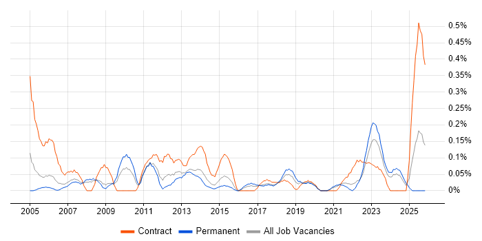 Data Administrator job vacancy trend in Bristol