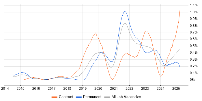 Job vacancy trend for Data Analysis Expressions in Bristol