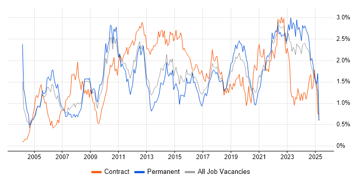 Job vacancy trend for Data Analysis in Bristol Job vacancy trend for Data Analysis in Bristol