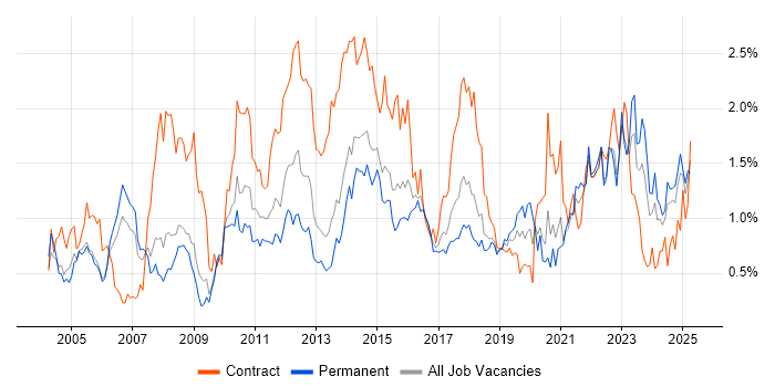 Job vacancy trend for Data Analyst in Bristol