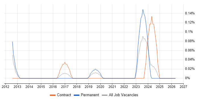 Data Analytics Architect job vacancy trend in Bristol