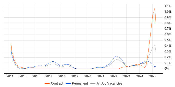Job vacancy trend for Data Analytics Manager in Bristol