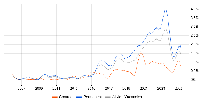 Job vacancy trend for Data Analytics in Bristol