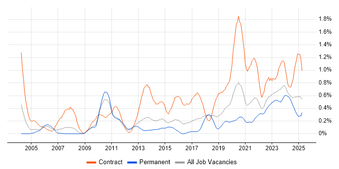 Job vacancy trend for Data Architect in Bristol