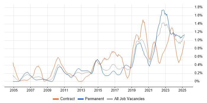 Job vacancy trend for Data Architecture in Bristol Job vacancy trend for Data Architecture in Bristol