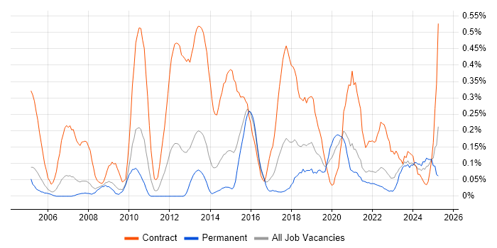 Job vacancy trend for Data Business Analyst in Bristol