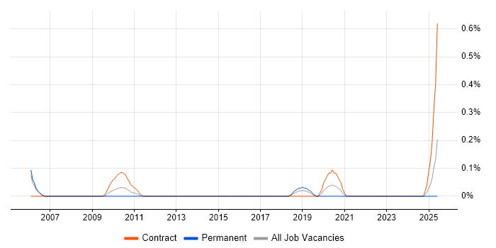 Job vacancy trend for Data Centre Analyst in Bristol