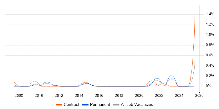 Job vacancy trend for Data Centre Architect in Bristol