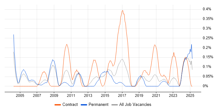 Job vacancy trend for Data Centre Engineer in Bristol Job vacancy trend for Data Centre Engineer in Bristol