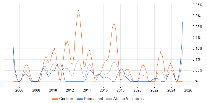 Job vacancy trend for Data Centre Manager in Bristol Job vacancy trend for Data Centre Manager in Bristol