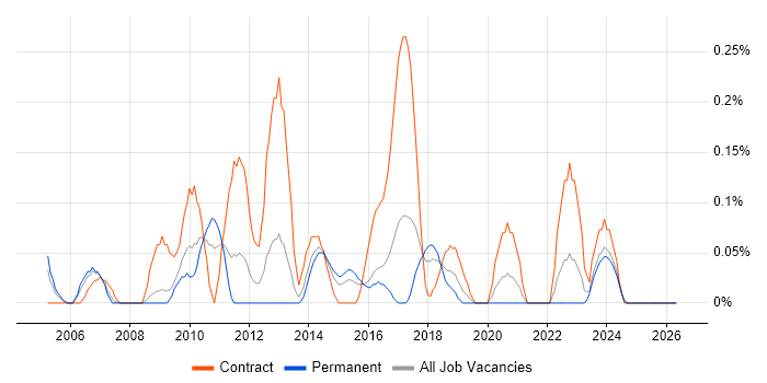 Data Centre Project Manager job vacancy trend in Bristol