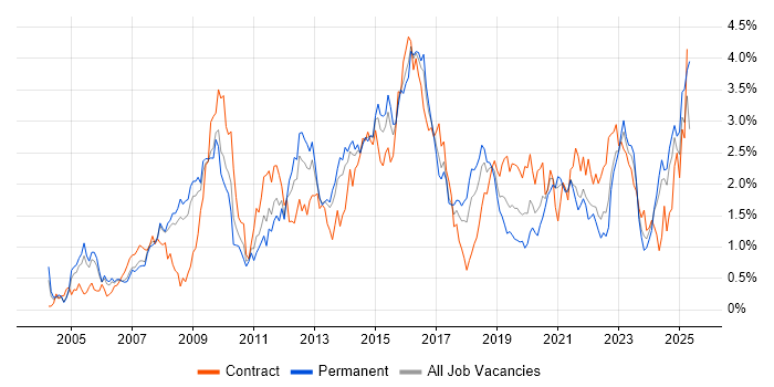 Job vacancy trend for Data Centre in Bristol Job vacancy trend for Data Centre in Bristol
