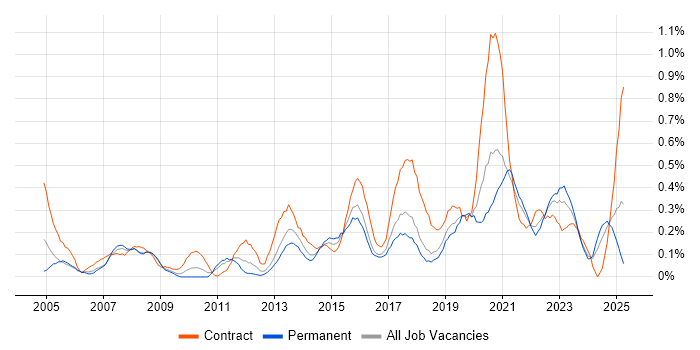 Job vacancy trend for Data Collection in Bristol