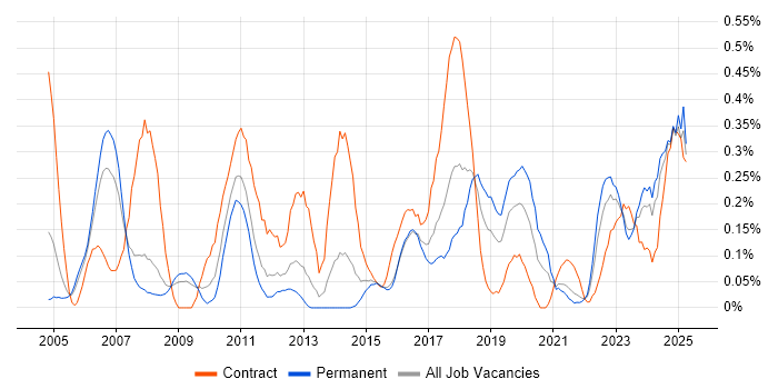 Job vacancy trend for Data Consultant in Bristol