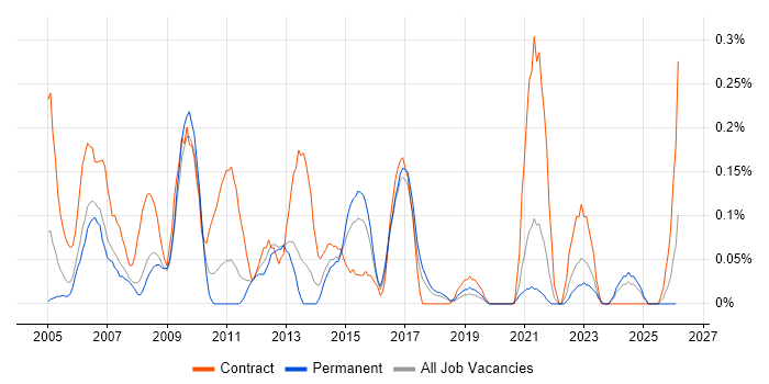 Data Conversion job vacancy trend in Bristol