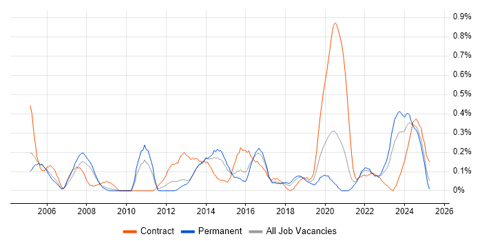 Job vacancy trend for Data Design in Bristol
