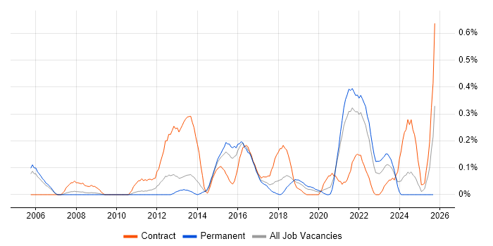 Data Development job vacancy trend in Bristol