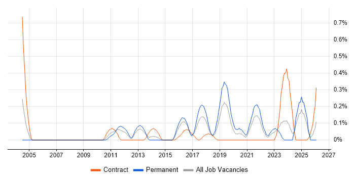 Data Discovery job vacancy trend in Bristol