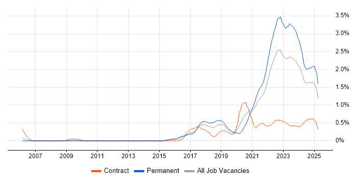 Job vacancy trend for Data Engineering in Bristol