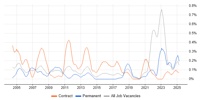 Job vacancy trend for Data Entry in Bristol
