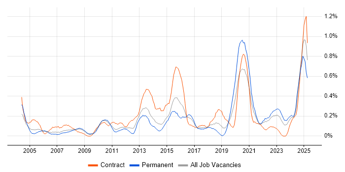 Job vacancy trend for Data Extraction in Bristol