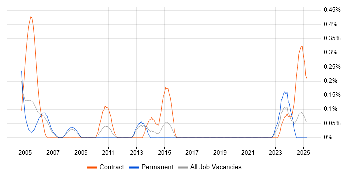 Job vacancy trend for Data Flow Diagram in Bristol Job vacancy trend for Data Flow Diagram in Bristol