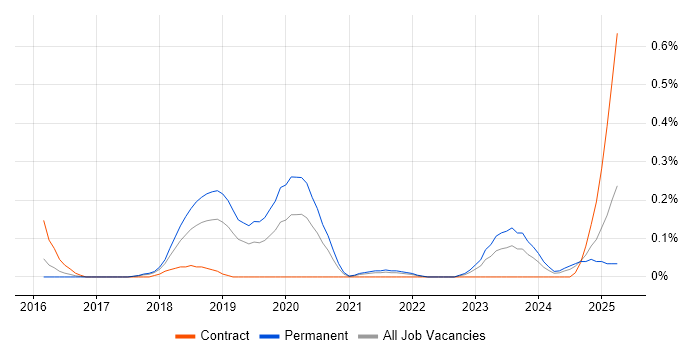 Job vacancy trend for Data Governance Strategy in Bristol Job vacancy trend for Data Governance Strategy in Bristol