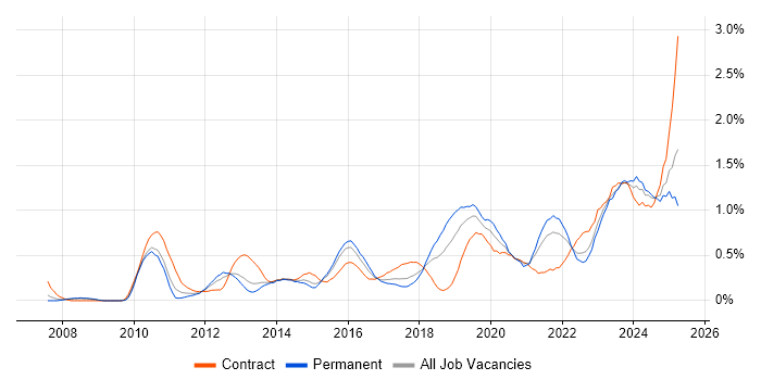 Job vacancy trend for Data Governance in Bristol Job vacancy trend for Data Governance in Bristol