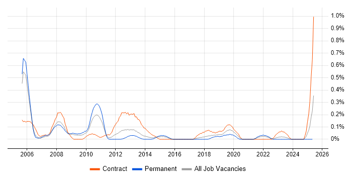 Job vacancy trend for Data Guard in Bristol