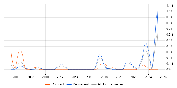 Job vacancy trend for Data Hub in Bristol Job vacancy trend for Data Hub in Bristol