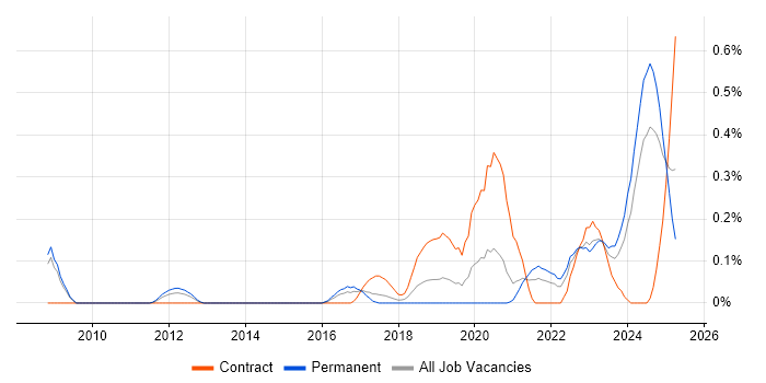 Job vacancy trend for Data Ingestion in Bristol Job vacancy trend for Data Ingestion in Bristol