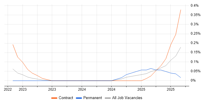 Data Integration Engineer job vacancy trend in Bristol