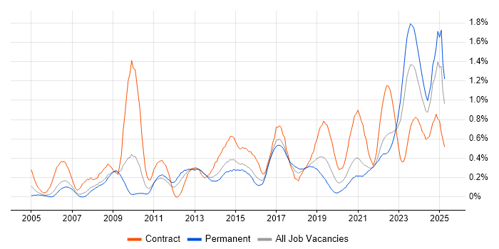 Job vacancy trend for Data Integration in Bristol