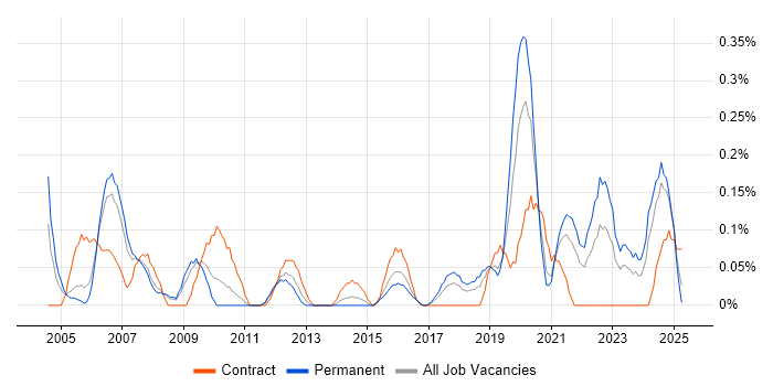 Job vacancy trend for Data Interpretation in Bristol