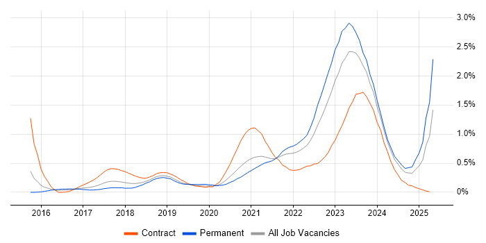 Job vacancy trend for Data Lake in Bristol Job vacancy trend for Data Lake in Bristol