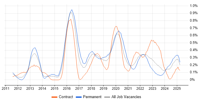 Job vacancy trend for Data Loss Prevention in Bristol
